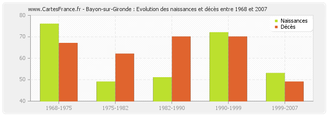 Bayon-sur-Gironde : Evolution des naissances et décès entre 1968 et 2007