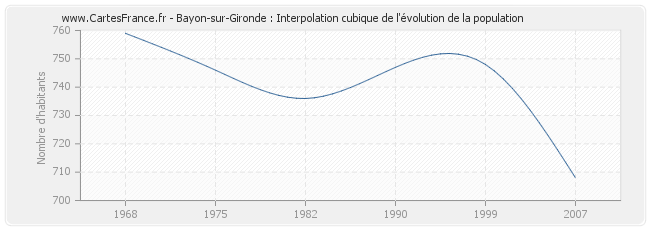 Bayon-sur-Gironde : Interpolation cubique de l'évolution de la population