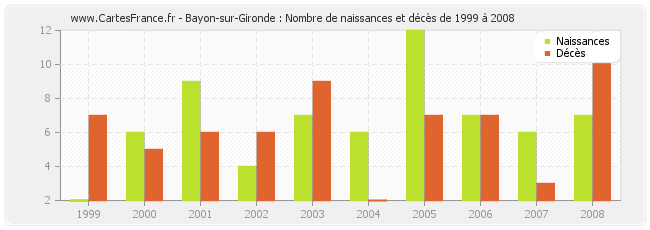 Bayon-sur-Gironde : Nombre de naissances et décès de 1999 à 2008