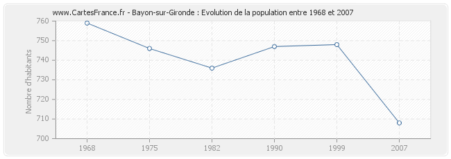 Population Bayon-sur-Gironde