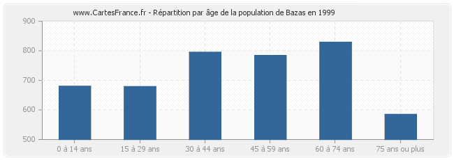Répartition par âge de la population de Bazas en 1999
