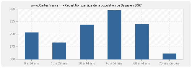 Répartition par âge de la population de Bazas en 2007