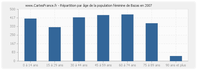 Répartition par âge de la population féminine de Bazas en 2007