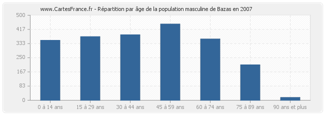 Répartition par âge de la population masculine de Bazas en 2007