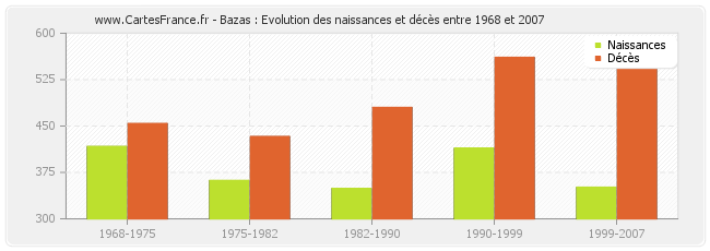 Bazas : Evolution des naissances et décès entre 1968 et 2007