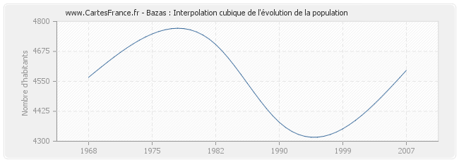 Bazas : Interpolation cubique de l'évolution de la population