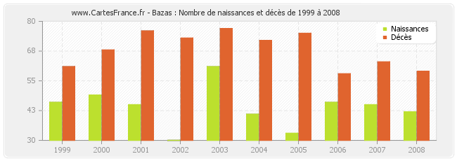 Bazas : Nombre de naissances et décès de 1999 à 2008