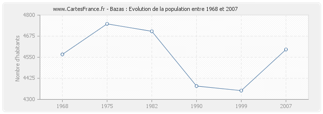 Population Bazas