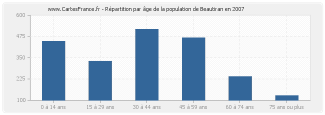 Répartition par âge de la population de Beautiran en 2007