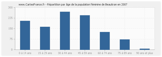 Répartition par âge de la population féminine de Beautiran en 2007