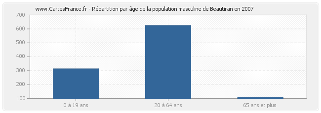 Répartition par âge de la population masculine de Beautiran en 2007