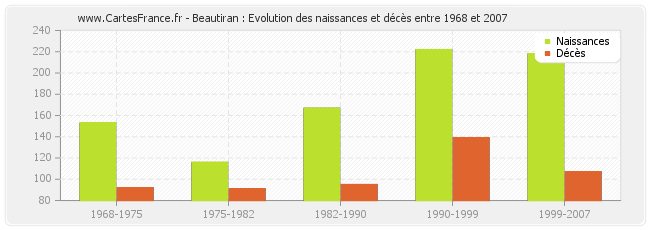 Beautiran : Evolution des naissances et décès entre 1968 et 2007