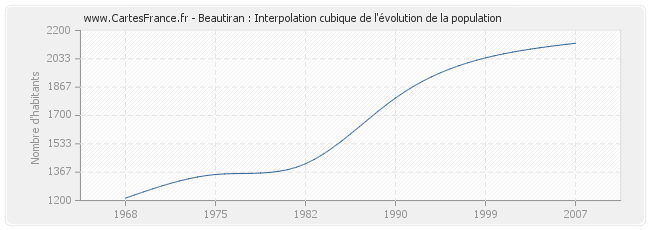 Beautiran : Interpolation cubique de l'évolution de la population