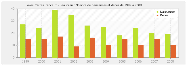 Beautiran : Nombre de naissances et décès de 1999 à 2008