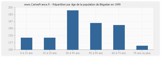 Répartition par âge de la population de Bégadan en 1999