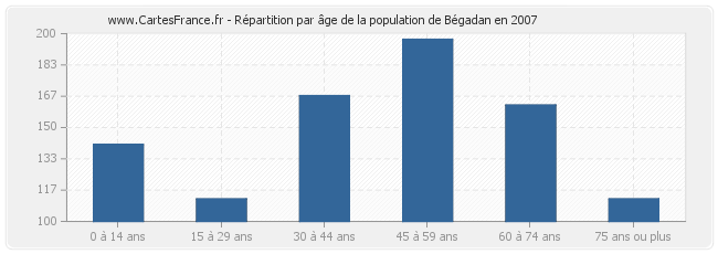Répartition par âge de la population de Bégadan en 2007