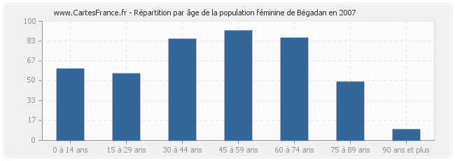 Répartition par âge de la population féminine de Bégadan en 2007
