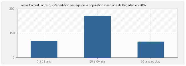 Répartition par âge de la population masculine de Bégadan en 2007