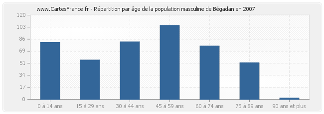 Répartition par âge de la population masculine de Bégadan en 2007