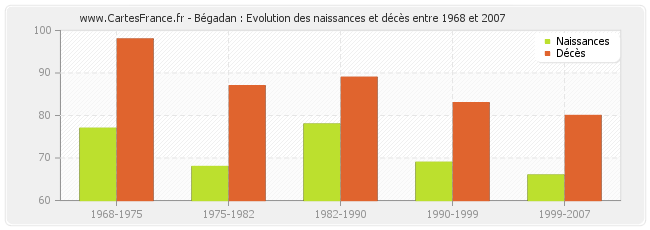 Bégadan : Evolution des naissances et décès entre 1968 et 2007