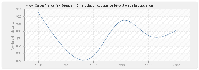 Bégadan : Interpolation cubique de l'évolution de la population