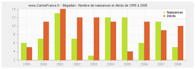 Bégadan : Nombre de naissances et décès de 1999 à 2008