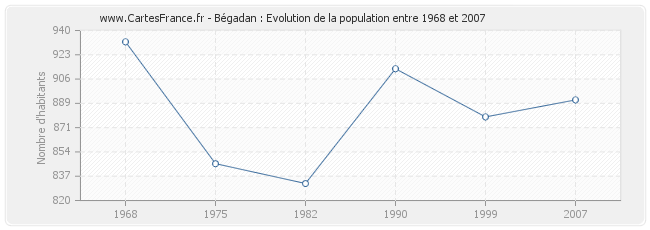 Population Bégadan