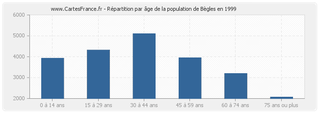 Répartition par âge de la population de Bègles en 1999