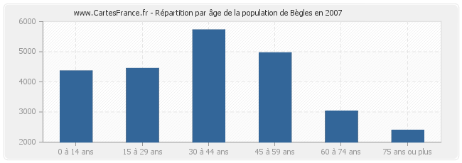 Répartition par âge de la population de Bègles en 2007