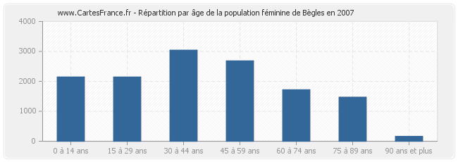 Répartition par âge de la population féminine de Bègles en 2007