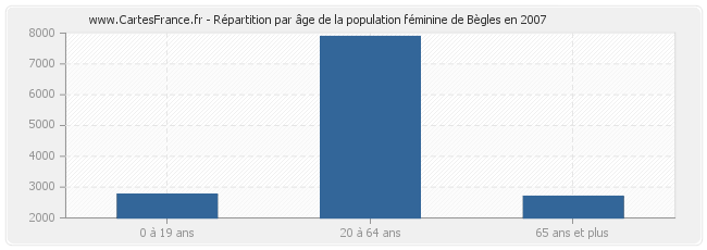 Répartition par âge de la population féminine de Bègles en 2007