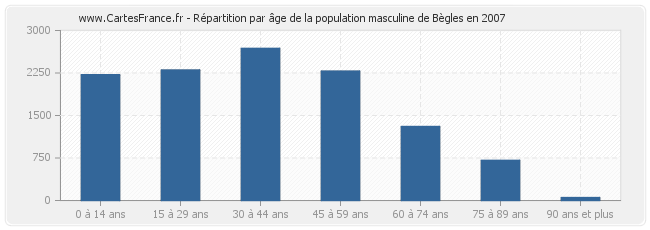 Répartition par âge de la population masculine de Bègles en 2007