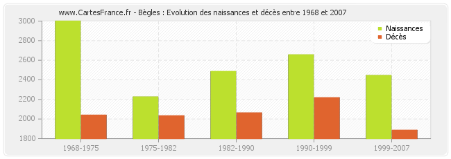 Bègles : Evolution des naissances et décès entre 1968 et 2007