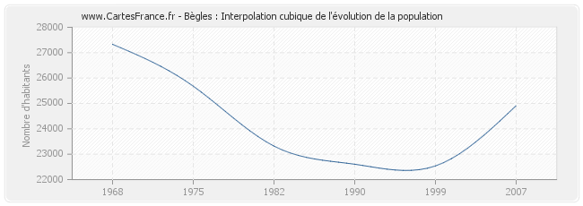 Bègles : Interpolation cubique de l'évolution de la population