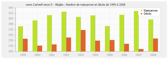 Bègles : Nombre de naissances et décès de 1999 à 2008