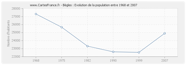 Population Bègles