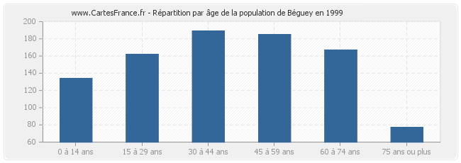 Répartition par âge de la population de Béguey en 1999