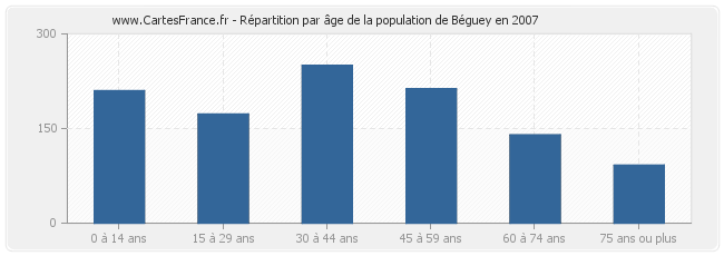 Répartition par âge de la population de Béguey en 2007