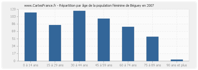 Répartition par âge de la population féminine de Béguey en 2007