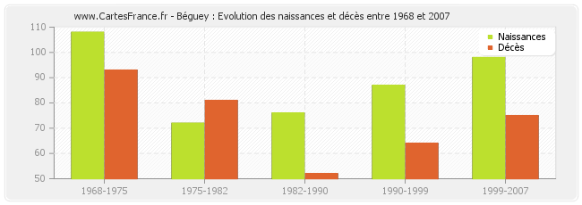 Béguey : Evolution des naissances et décès entre 1968 et 2007