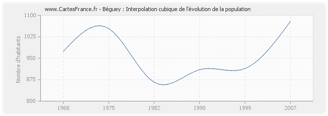 Béguey : Interpolation cubique de l'évolution de la population