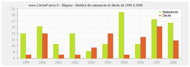 Béguey : Nombre de naissances et décès de 1999 à 2008