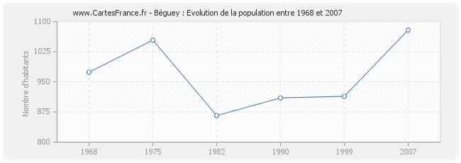 Population Béguey