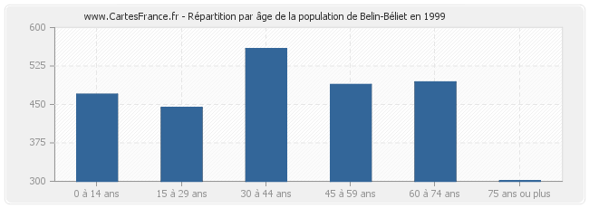Répartition par âge de la population de Belin-Béliet en 1999