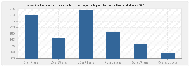 Répartition par âge de la population de Belin-Béliet en 2007