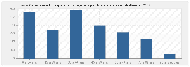 Répartition par âge de la population féminine de Belin-Béliet en 2007