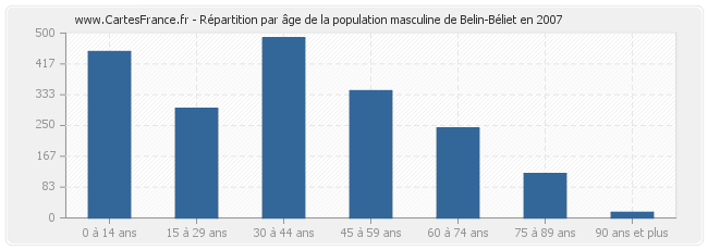 Répartition par âge de la population masculine de Belin-Béliet en 2007