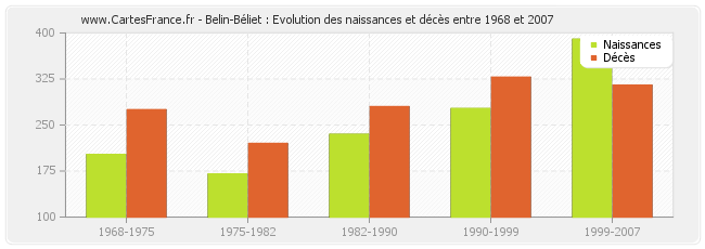 Belin-Béliet : Evolution des naissances et décès entre 1968 et 2007