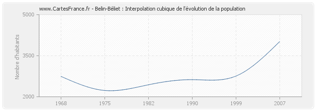 Belin-Béliet : Interpolation cubique de l'évolution de la population