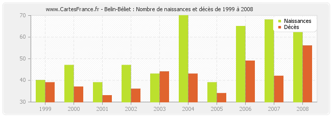 Belin-Béliet : Nombre de naissances et décès de 1999 à 2008